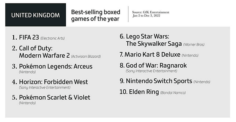  Elden Ring es el juego más popular, los videojuegos ingresaron 184.400 millones de dólares, y las copias físicas no son tan populares. Gameindustry.biz sobre 2022 en la industria del videojuego.-4
