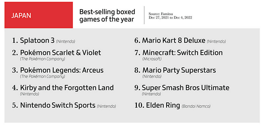  Elden Ring es el juego más popular, los videojuegos ingresaron 184.400 millones de dólares, y las copias físicas no son tan populares. Gameindustry.biz sobre 2022 en la industria del videojuego.-5