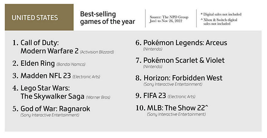  Elden Ring es el juego más popular, los videojuegos ingresaron 184.400 millones de dólares, y las copias físicas no son tan populares. Gameindustry.biz sobre 2022 en la industria del videojuego.-6