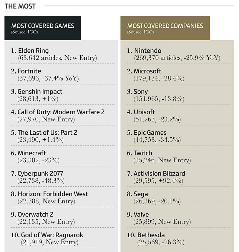  Elden Ring es el juego más popular, los videojuegos ingresaron 184.400 millones de dólares, y las copias físicas no son tan populares. Gameindustry.biz sobre 2022 en la industria del videojuego.-11