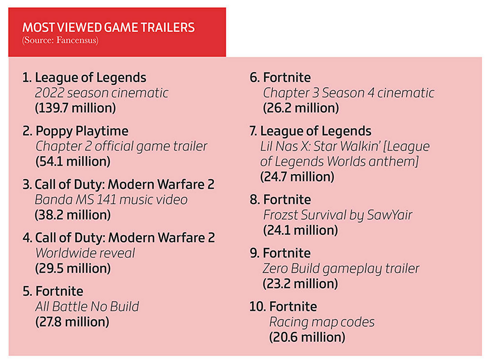  Elden Ring es el juego más popular, los videojuegos ingresaron 184.400 millones de dólares, y las copias físicas no son tan populares. Gameindustry.biz sobre 2022 en la industria del videojuego.-13