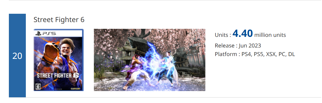 Captura de pantalla con el número de copias vendidas de Street Fighter 6