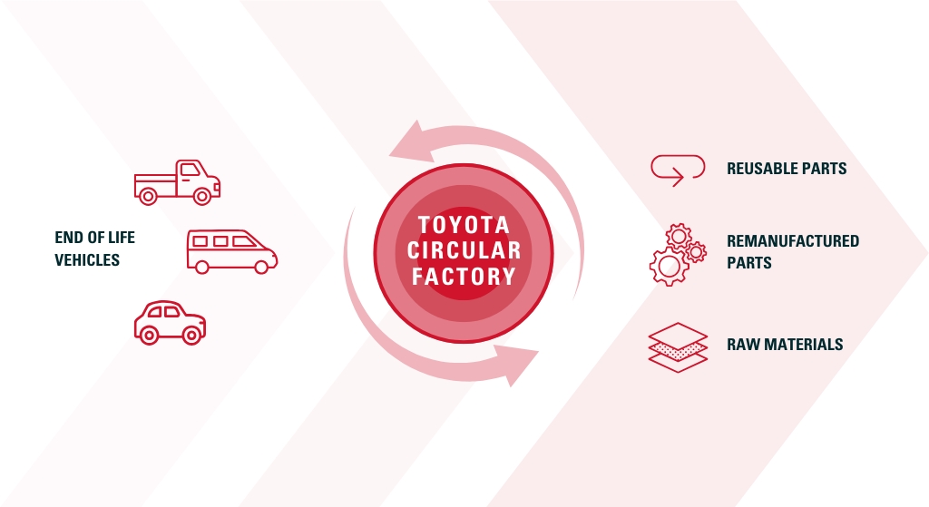 Ilustración de la iniciativa Fábrica Circular de Toyota