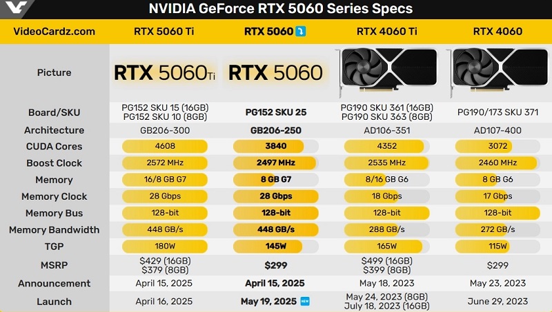 Especificaciones de las tarjetas gráficas de la serie RTX 50