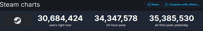 Nuevo récord de Steam: el pico online del servicio ha superado los 35 millones de personas-2 Nuevo récord de Steam: el pico online del servicio ha superado los 35 millones de personas-2
