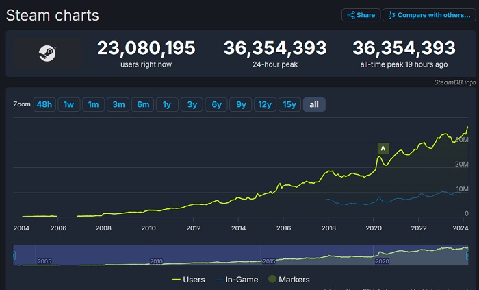 Steam bate otro récord: más de 36 millones de usuarios en el servicio durante el fin de semana-2 Steam bate otro récord: más de 36 millones de usuarios en el servicio durante el fin de semana-2