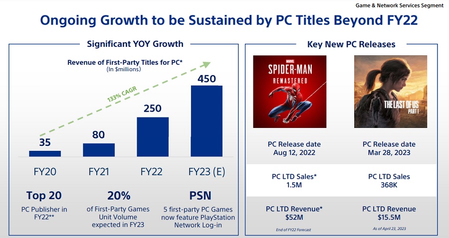 En los próximos años, Sony aumentará en un 40% el número de versiones para PC de sus proyectos y explorará activamente el mercado de los juegos para móviles.-3 En los próximos años, Sony aumentará en un 40% el número de versiones para PC de sus proyectos y explorará activamente el mercado de los juegos para móviles.-3