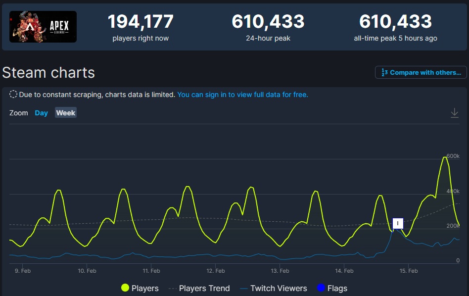 El lanzamiento de la nueva temporada de Apex Legends ha permitido al shooter batir un nuevo récord de jugadores simultáneos. El pico online supera los 600.000-2 El lanzamiento de la nueva temporada de Apex Legends ha permitido al shooter batir un nuevo récord de jugadores simultáneos. El pico online supera los 600.000-2