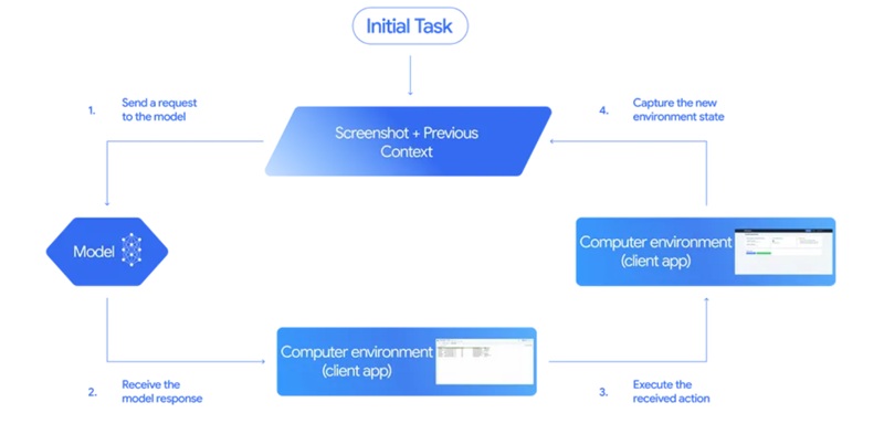 Principio de funcionamiento de Gemini 2.5 Computer Use Principio de funcionamiento de Gemini 2.5 Computer Use