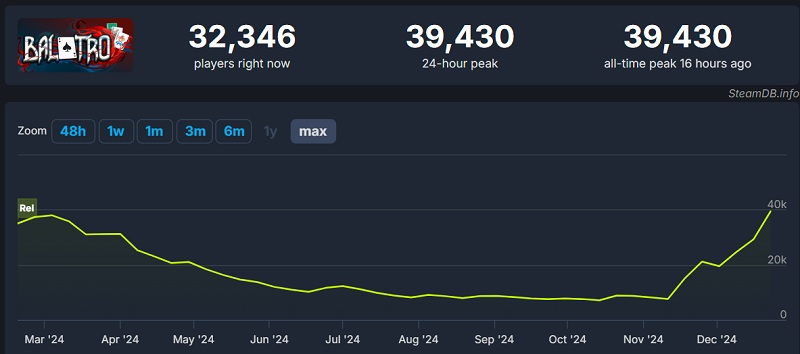 Gráfico de asistencia de Balatro en Steam