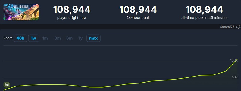 Gráfico de la actividad de los usuarios en Steam