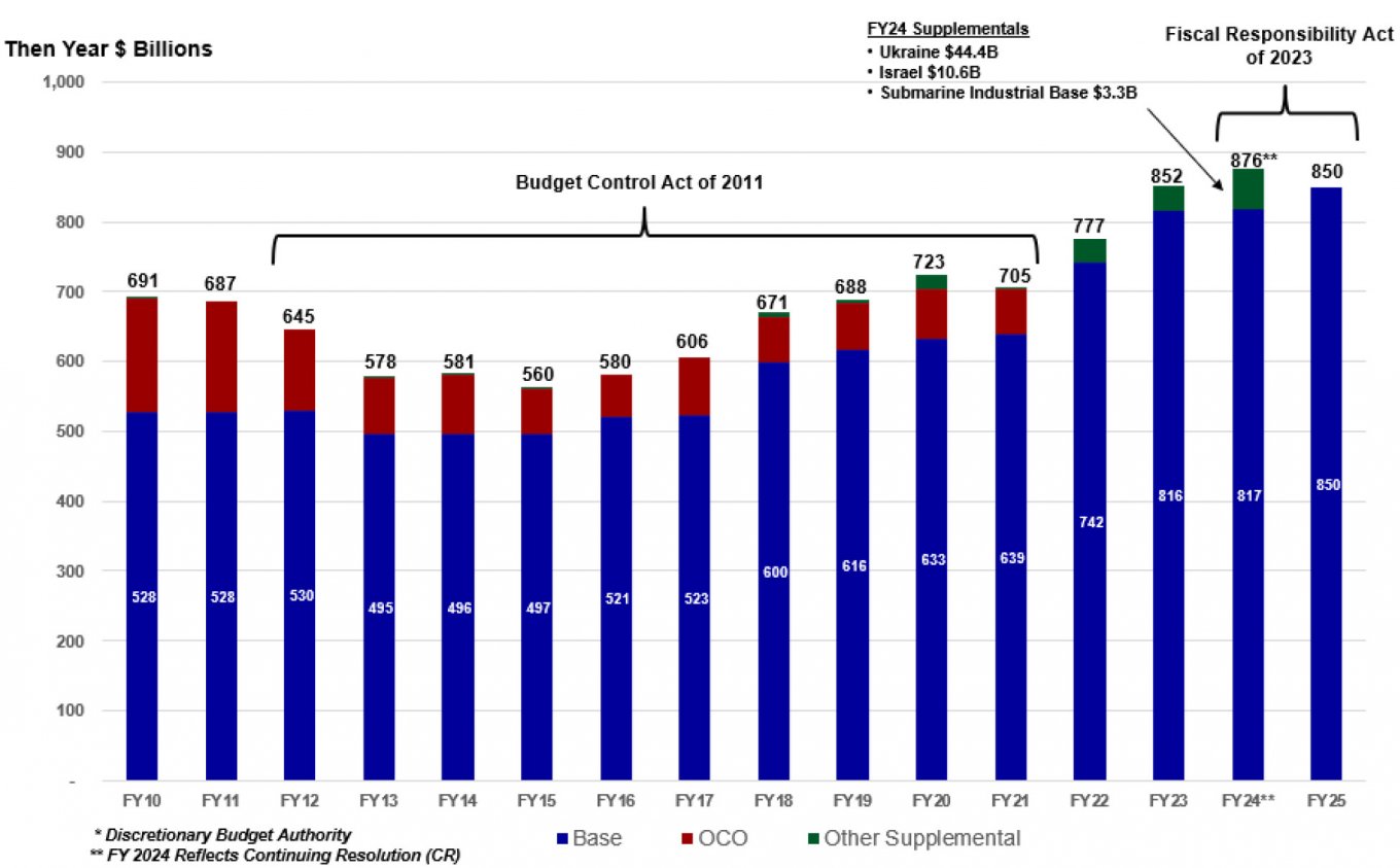 Presupuestos de defensa de EE.UU. Presupuestos de defensa estadounidenses. Ilustración: Año fiscal 2025 del Departamento de Defensa de EE.UU.