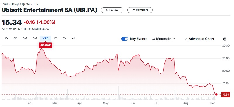 Tiempos difíciles para Ubisoft: el fallido lanzamiento de Star Wars Outlaws hizo caer las acciones de la compañía a niveles de 2015-2