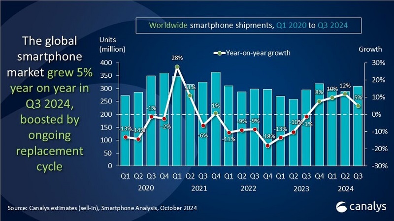 Samsung y Apple ocupan posiciones iguales en el mercado mundial de smartphones, mientras que Xiaomi se les acerca: se presentan las estadísticas de ventas del tercer trimestre de 2024-4 Samsung y Apple ocupan posiciones iguales en el mercado mundial de smartphones, mientras que Xiaomi se les acerca: se presentan las estadísticas de ventas del tercer trimestre de 2024-4