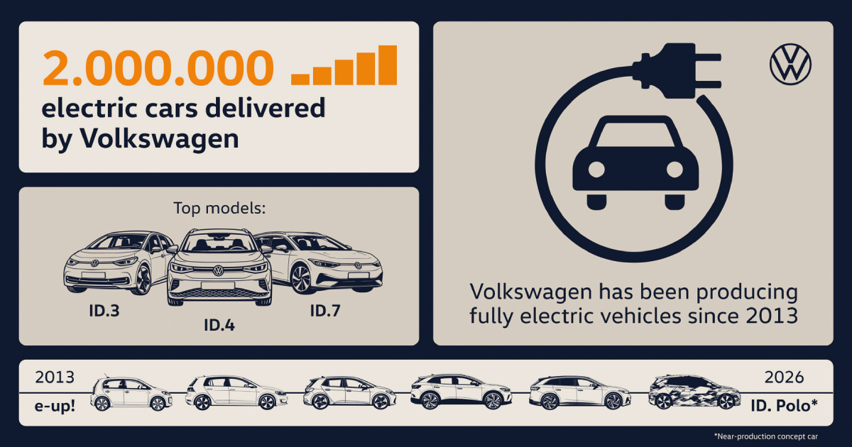 Ilustración de dos millones de vehículos eléctricos Volkswagen desde 2013