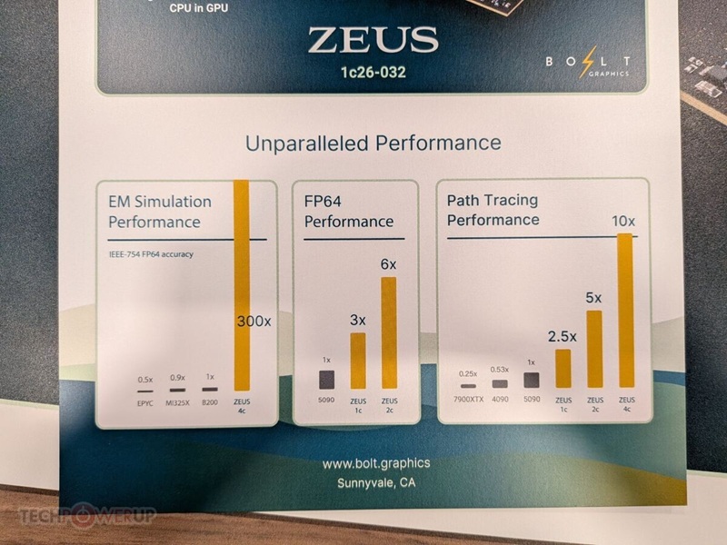 Especificaciones de ZEUS