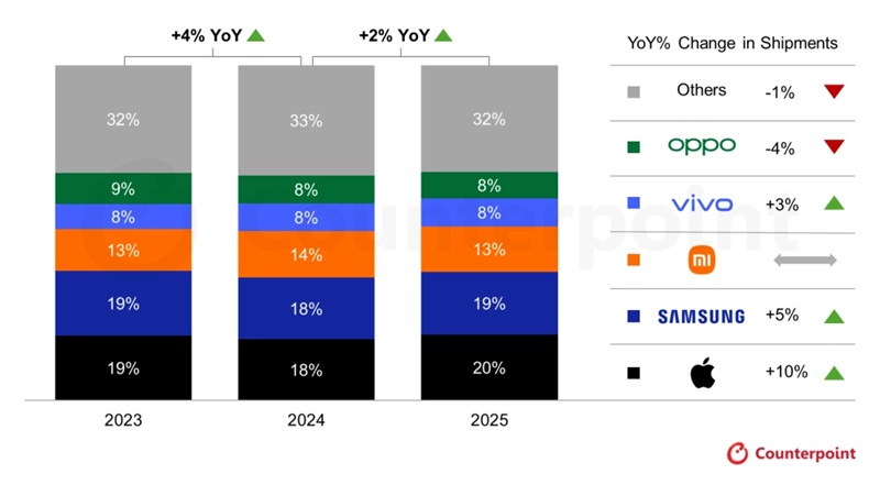 Gráfico de crecimiento del mercado mundial de teléfonos inteligentes en 2025