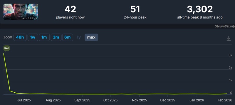 Confirmación del estado de MindsEye al lanzamiento