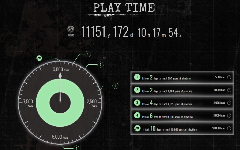 Estadísticas de Partidas de Resident Evil Requiem
